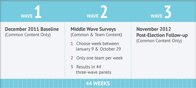 44 Waves of CCAP